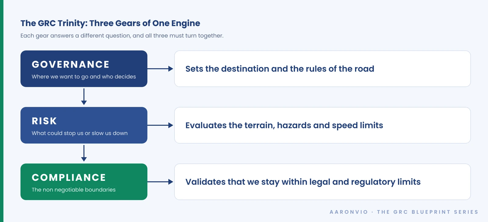 Diagram: the GRC Trinity. Governance sets the destination and the rules of the road, Risk evaluates the terrain, hazards and speed limits, and Compliance validates that we stay within legal and regulatory limits.