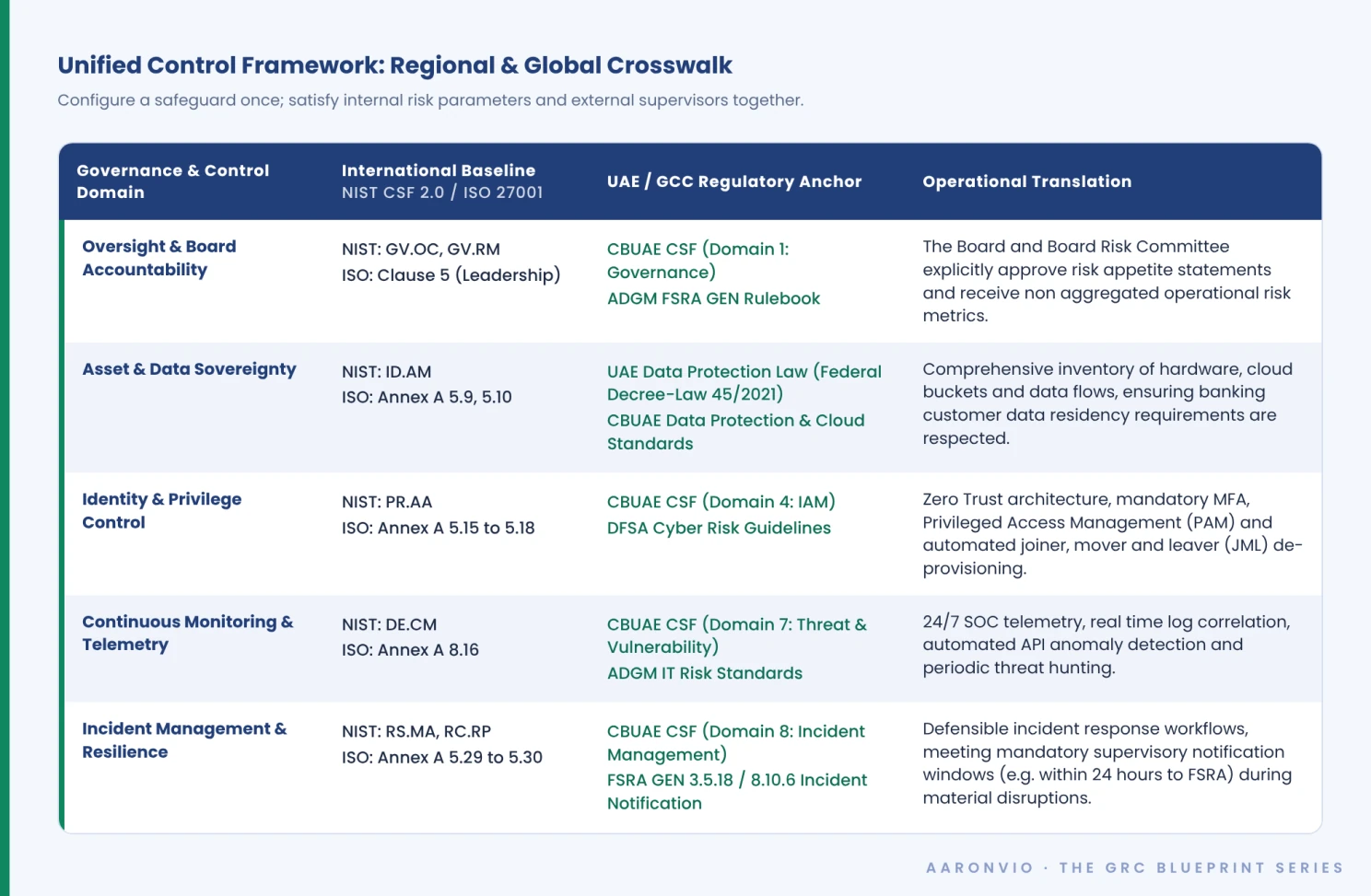 Table: unified control framework crosswalk mapping five control domains to NIST CSF 2.0 and ISO 27001 baselines, their UAE and GCC regulatory anchors, and the operational translation of each.