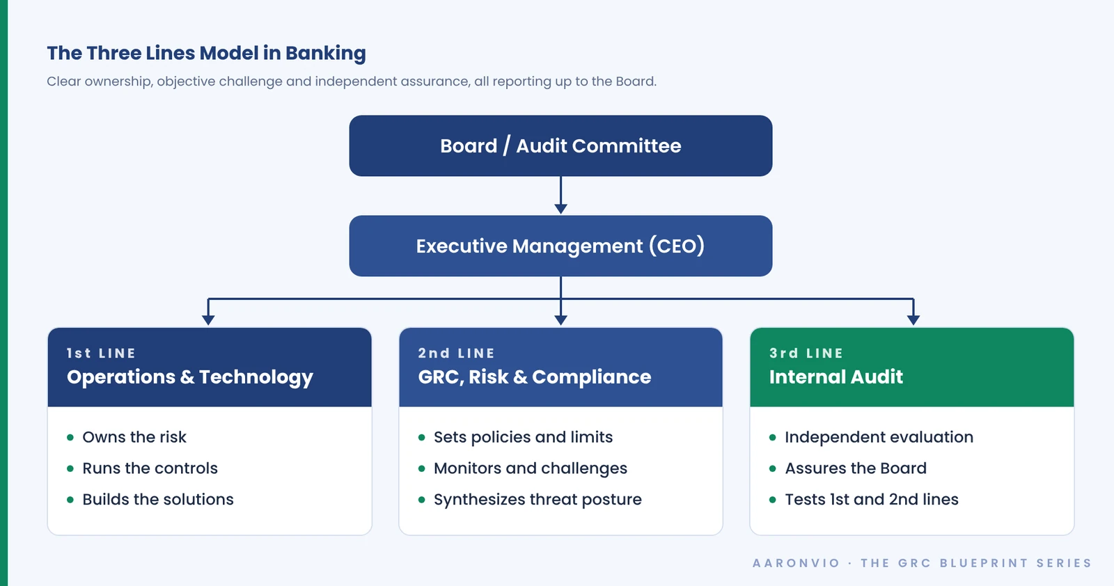 Diagram: the Three Lines Model in banking. The Board and Audit Committee oversee executive management; the first line (operations and technology) owns the risk, the second line (GRC, risk and compliance) sets policies and challenges, and the third line (internal audit) independently assures the Board.