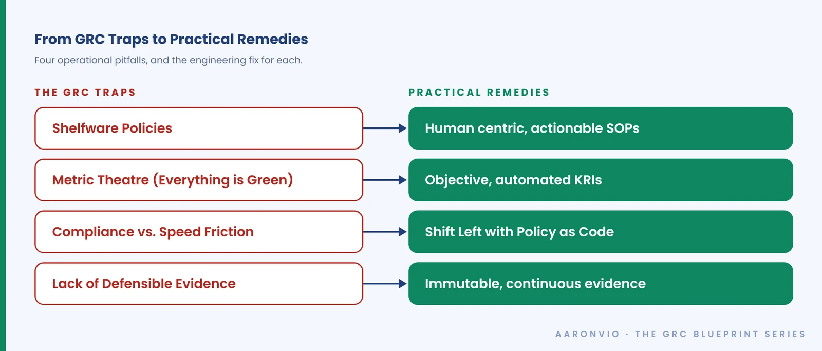 Diagram: four GRC traps paired with practical remedies. Shelfware policies become human-centric SOPs, metric theatre becomes objective automated KRIs, compliance versus speed friction becomes shift-left policy as code, and lack of defensible evidence becomes immutable continuous evidence.