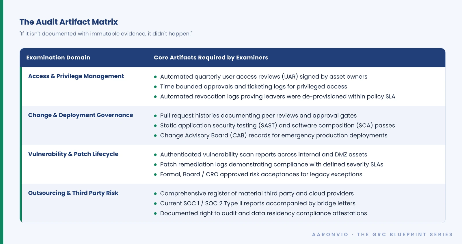 Table: the audit artifact matrix listing the core artifacts examiners require for access and privilege management, change and deployment governance, vulnerability and patch lifecycle, and outsourcing and third-party risk.